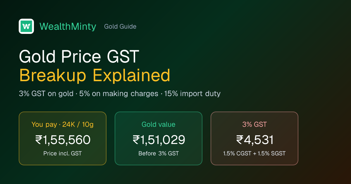 Gold Price GST Breakup Explained — 3% GST + 15% Duty (2026)
